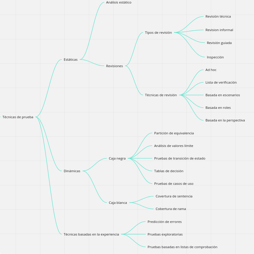 Técnicas de prueba